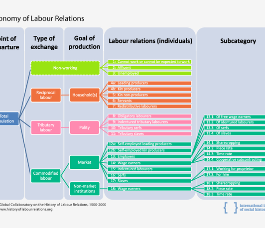 Development of an Interoperable Taxonomy: the Global Collaboratory on the History of Labour Relations, 1500-2000